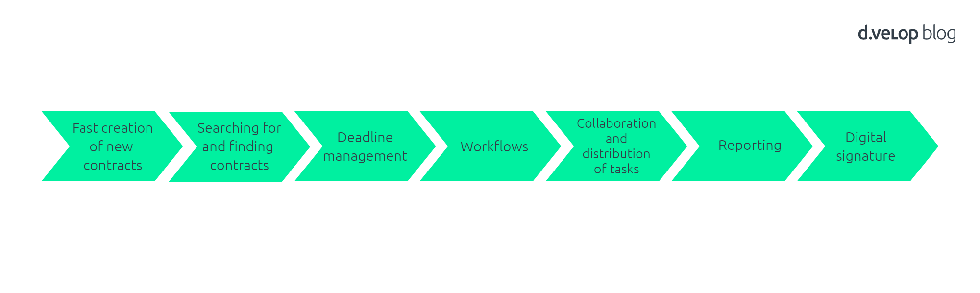 7 Essential Features for Effective Contract Management Software
