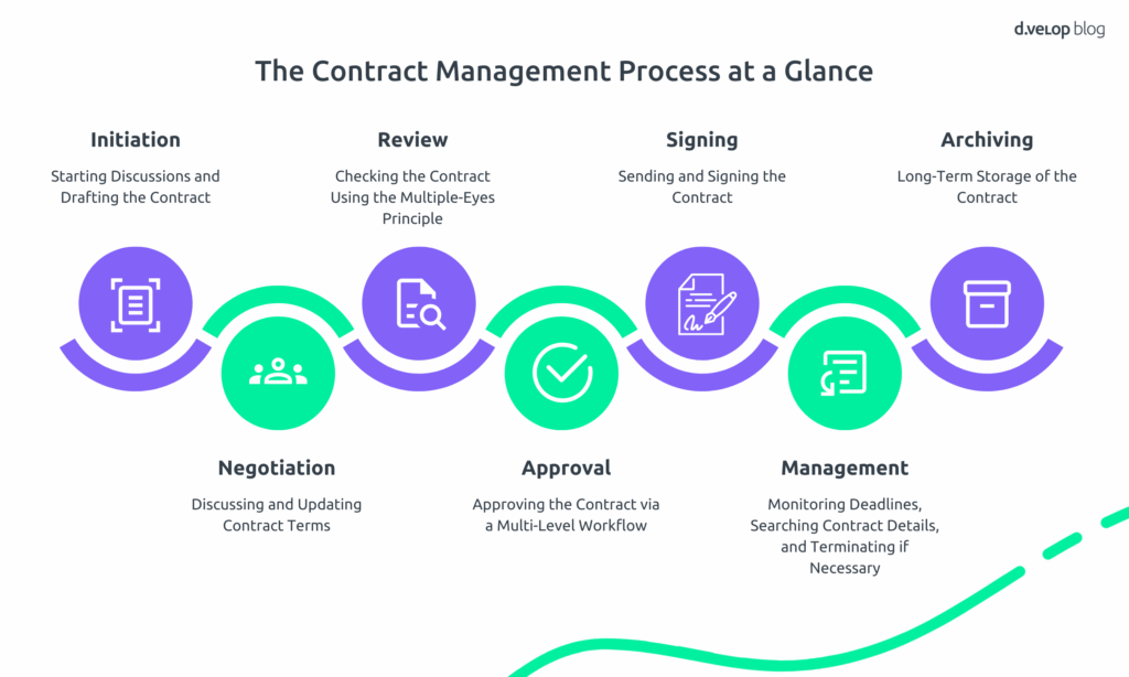 Contract Management Process