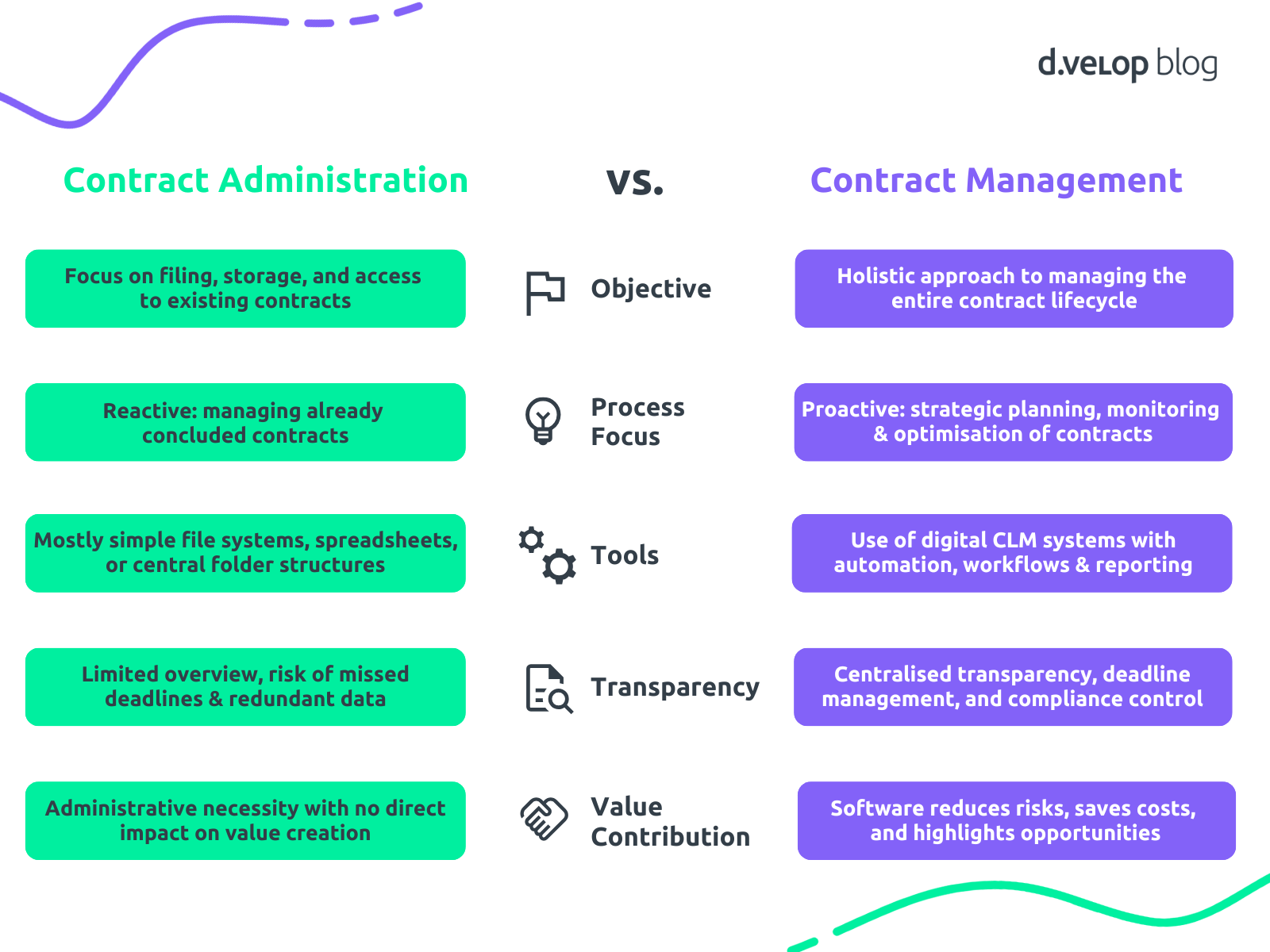 Contract Management Process: Key Improvements Needed