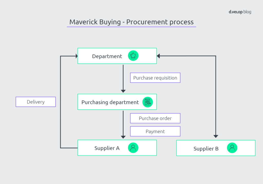 Maverick buying: Procurement without the knowledge of the purchasing department