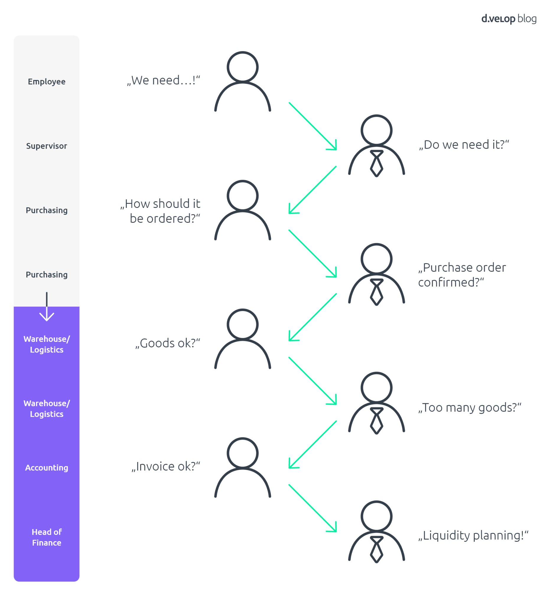 Digital Purchase to Pay Process Explained | d.velop Blog