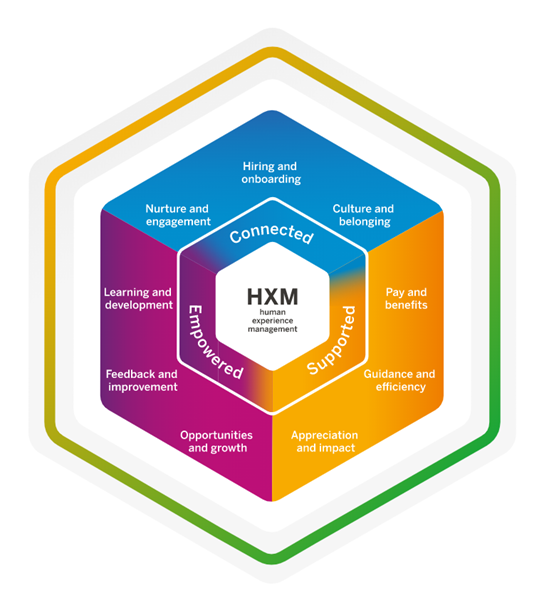Human experience management