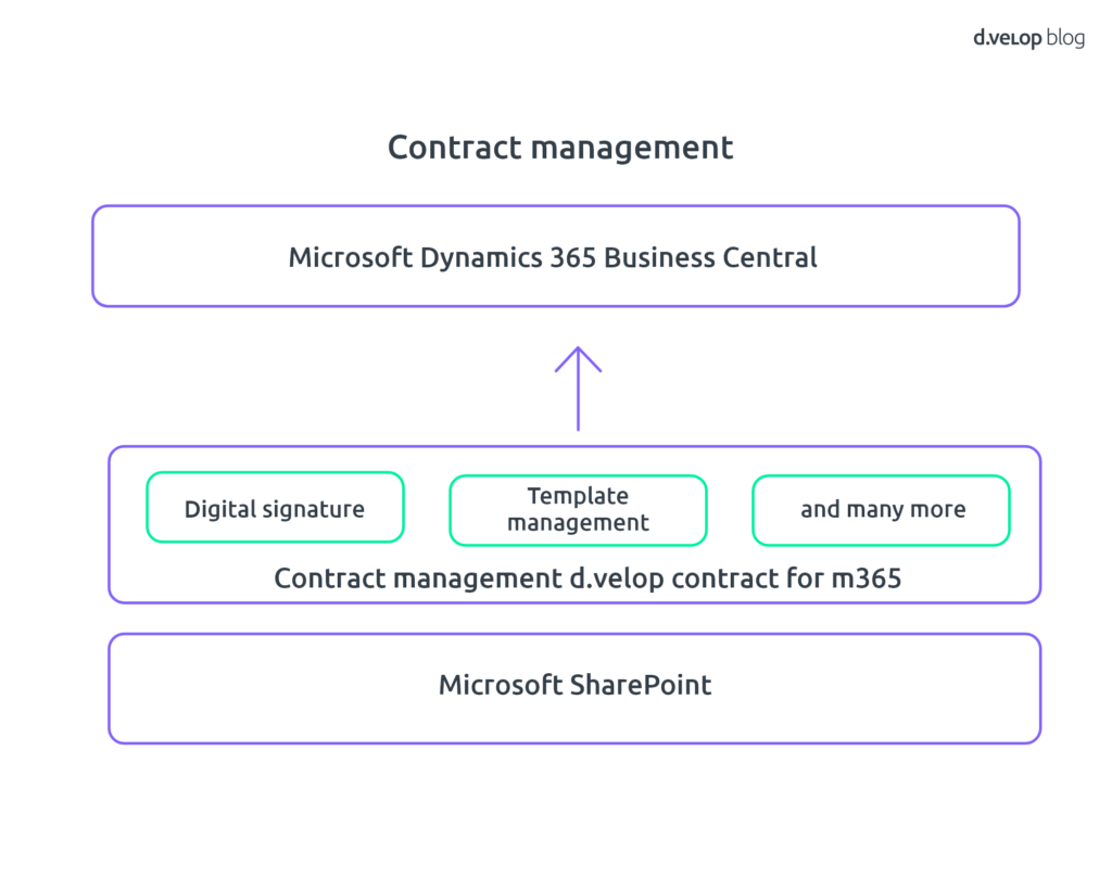 Contract Management - MS Dynamics 365 Business Central