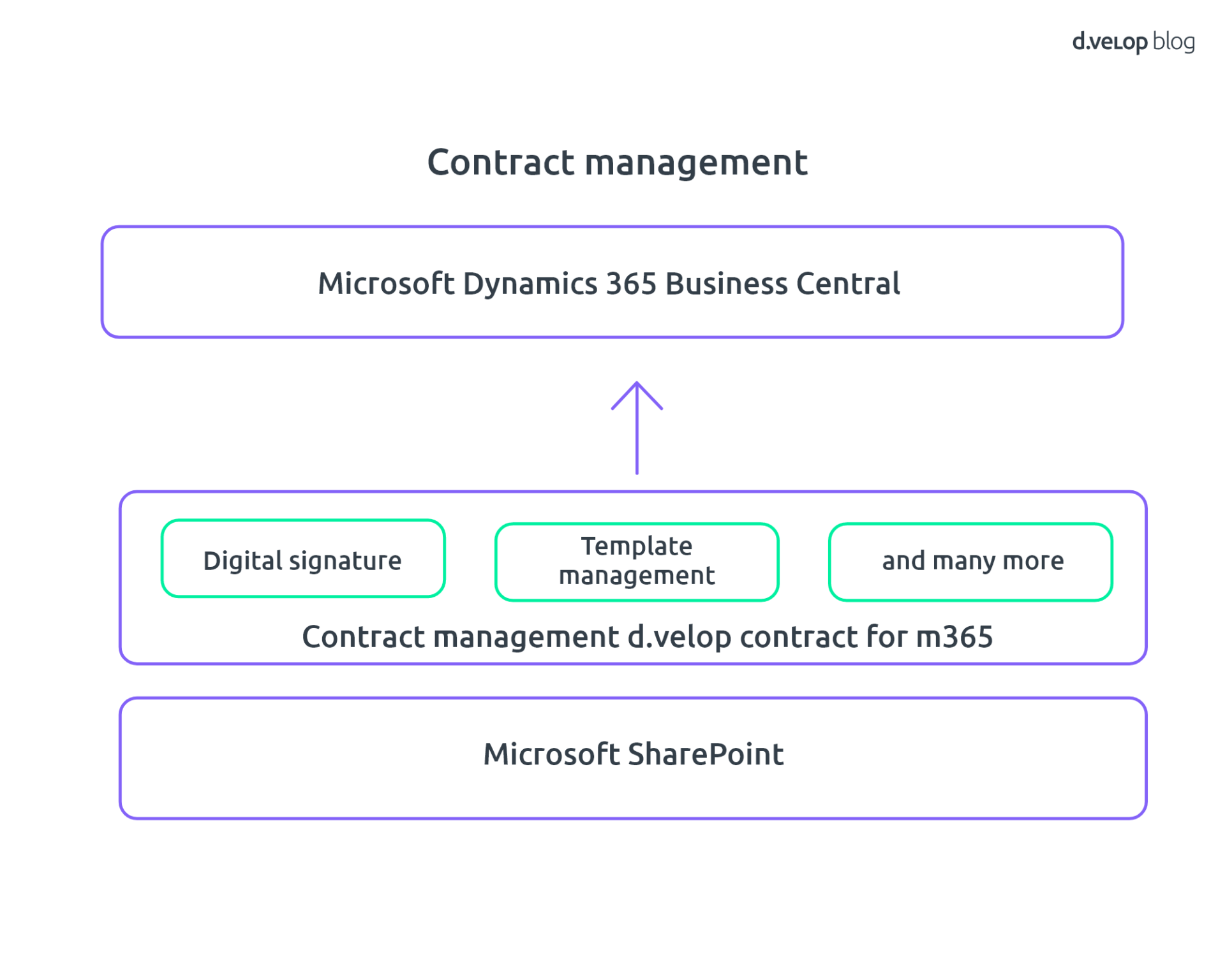 Contract Management - MS Dynamics 365 Business Central