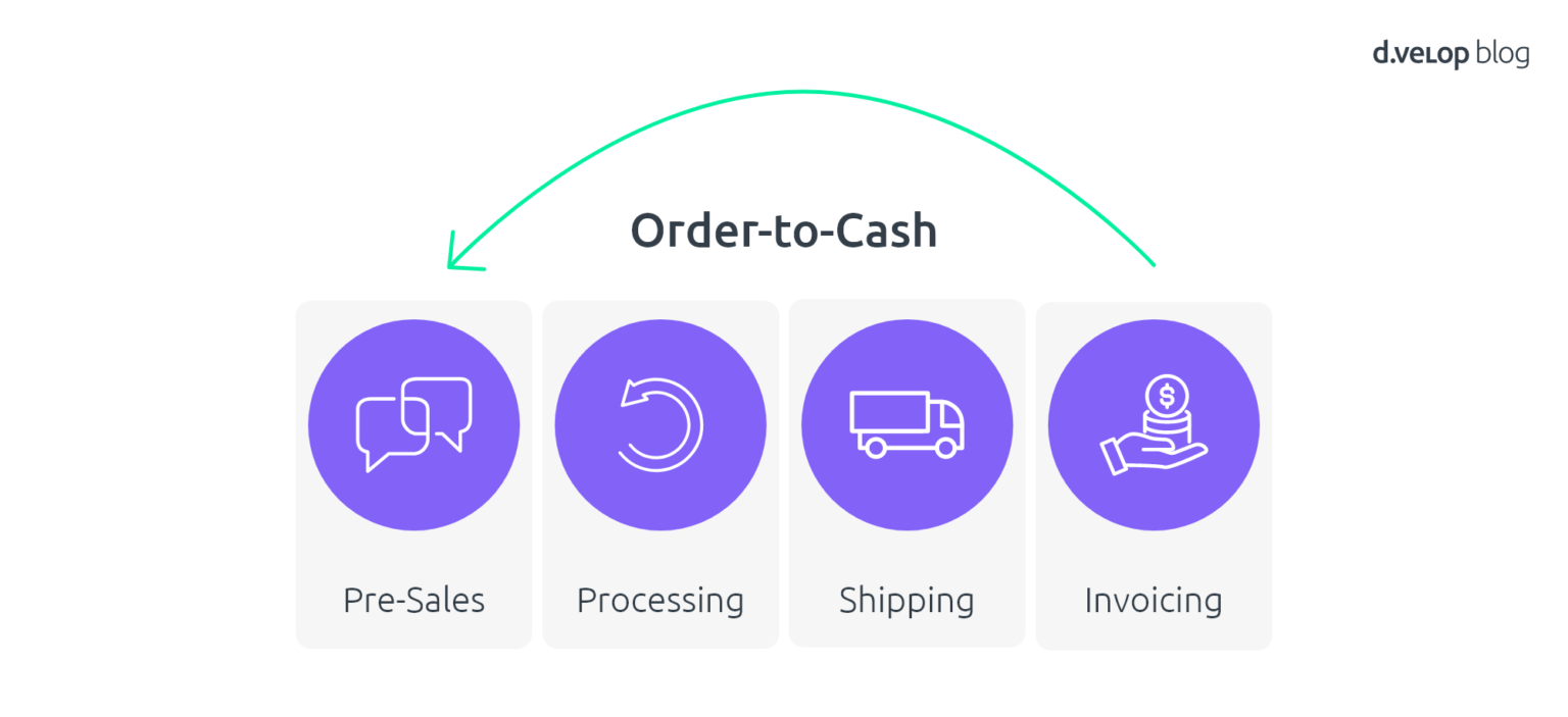 Order Success Pay Inprocess SAP Process Automation. Order to Cash | d.velop Blog