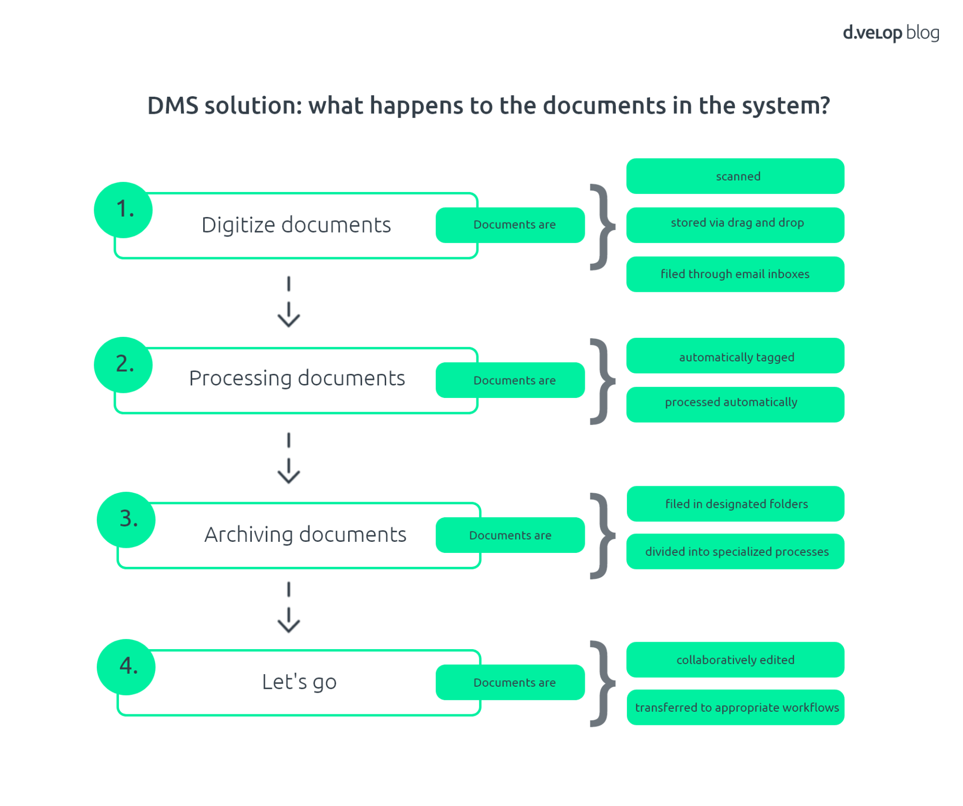File Management - Tips. Limits. Alternatives | d.velop Blog