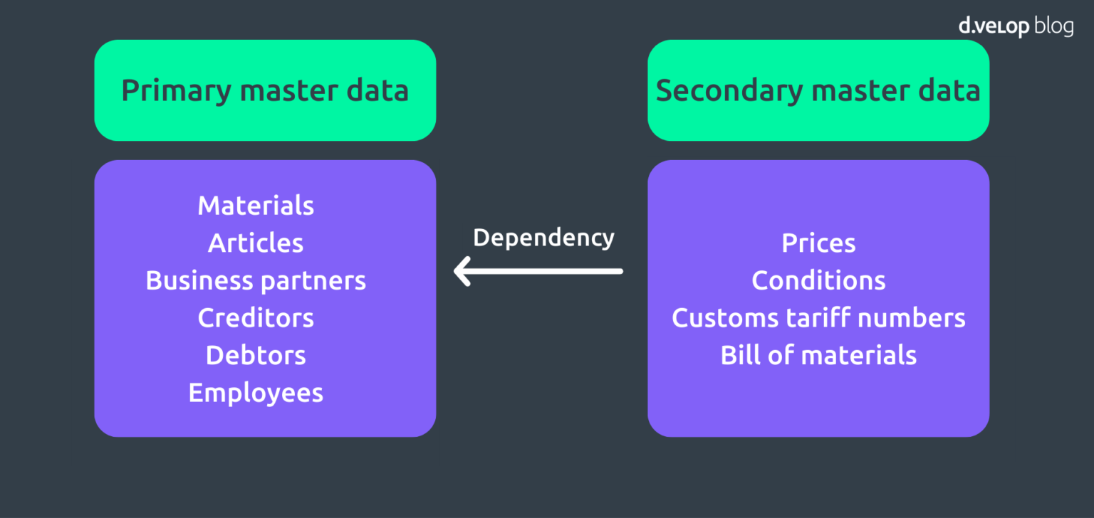 SAP Master Data Digitisation Success | d.velop Blog