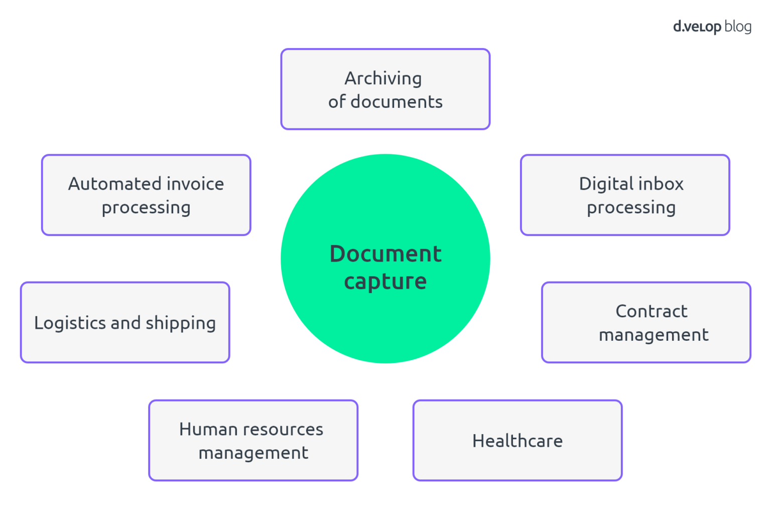 Doc Capture Automated Document Capture - Digitising Business Processes