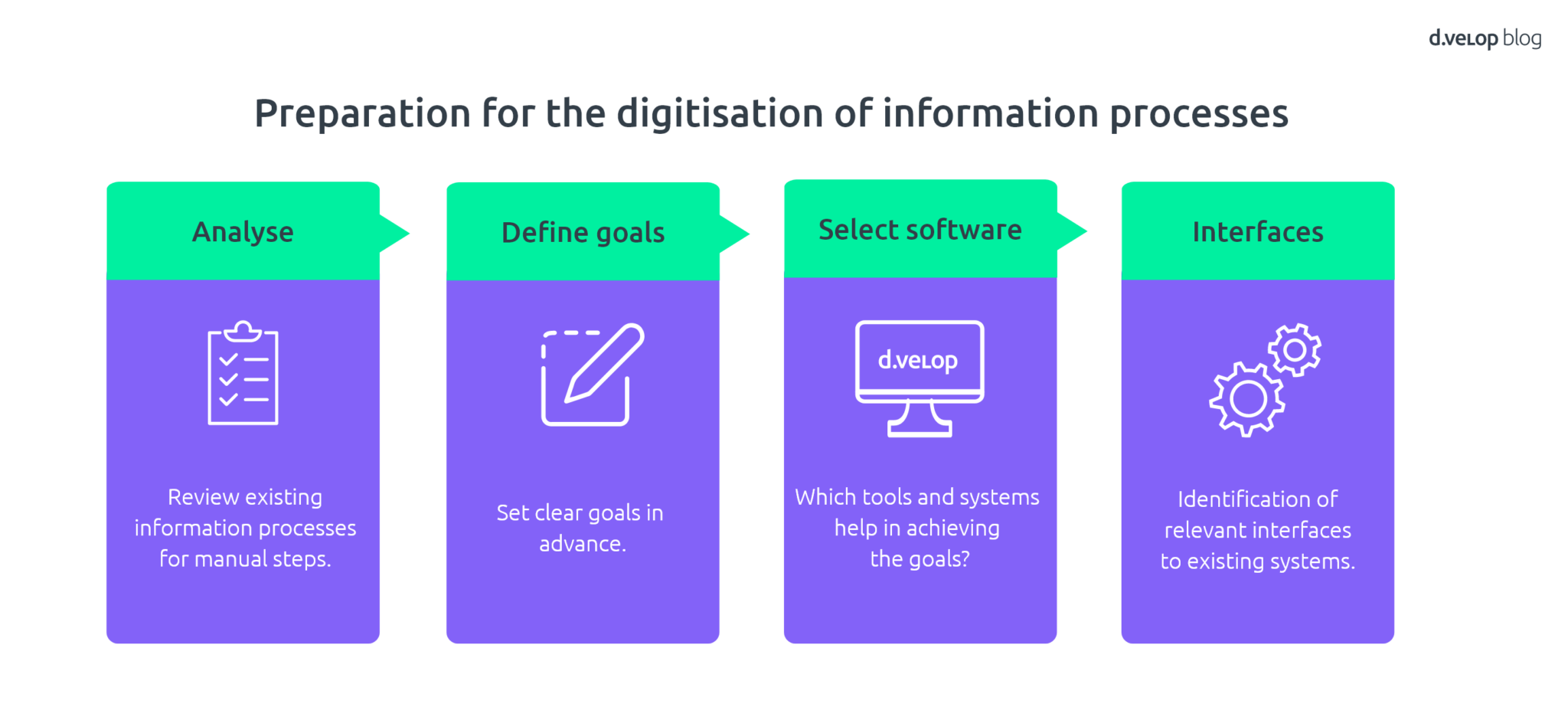 Information Processes and Digitisation | d.velop Blog