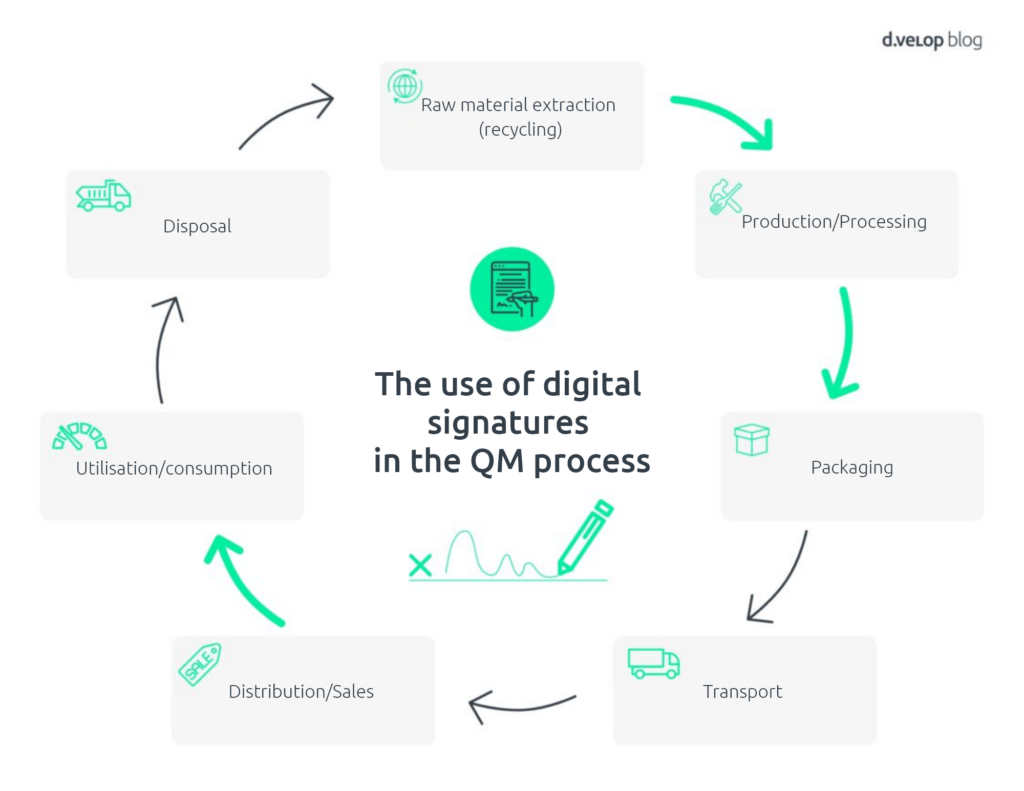 Signature Process Project Paperless Production. Efficiency with Digitalisation