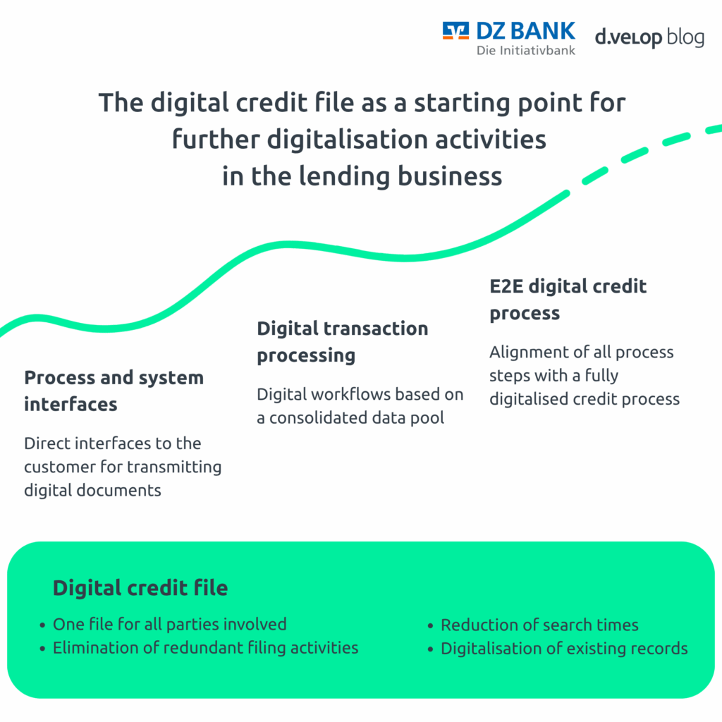 The infographic illustrates the role of the digital credit file in the lending business using the example of DZ BANK AG. It shows how the digital credit file serves as a starting point for further digitalisation activities. This includes process and system interfaces for the transfer of digital documents, digital transaction processing with automated workflows based on consolidated data, and the alignment of all process steps with a fully digital credit process.

In addition, the infographic highlights key benefits such as having one central file for all parties involved, reducing search times, eliminating redundant filing activities and enabling the digitalisation of existing records.