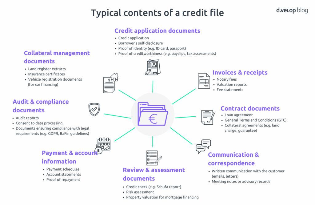 The infographic illustrates the typical contents of a digital credit file.

At its centre is a file icon with a euro symbol, connecting different types of documents: credit documents such as applications, self-disclosures and proof of identity; contract documents including the loan agreement, general terms and conditions and collateral agreements; invoices and receipts for notary fees or valuation reports; review and assessment documents such as credit checks, risk assessments or property valuations; audit and compliance documents in line with GDPR and BaFin guidelines; collateral management documents, payment and account information as well as communication and correspondence with customers.