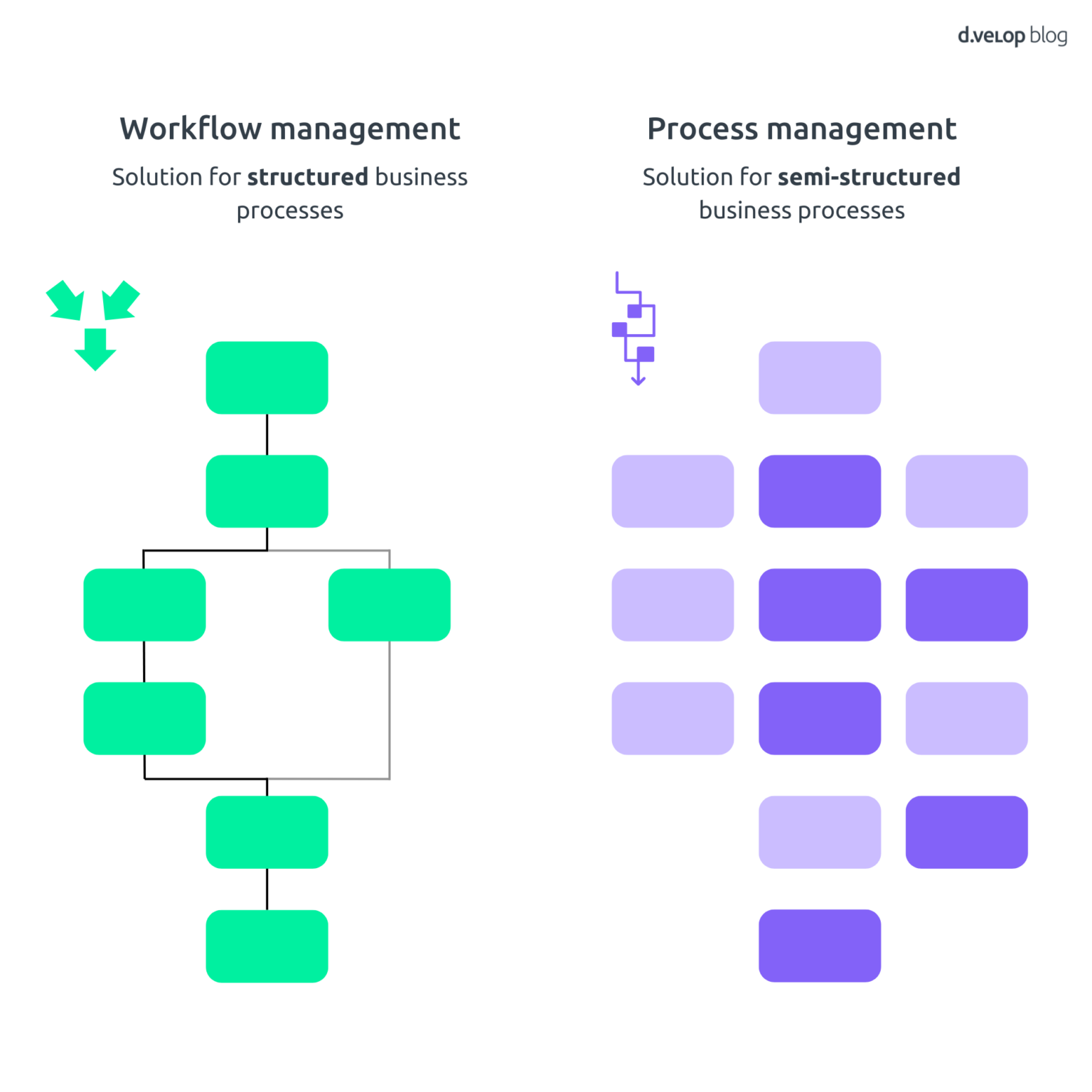 Workflow Management - Actively Drive Digitalisation