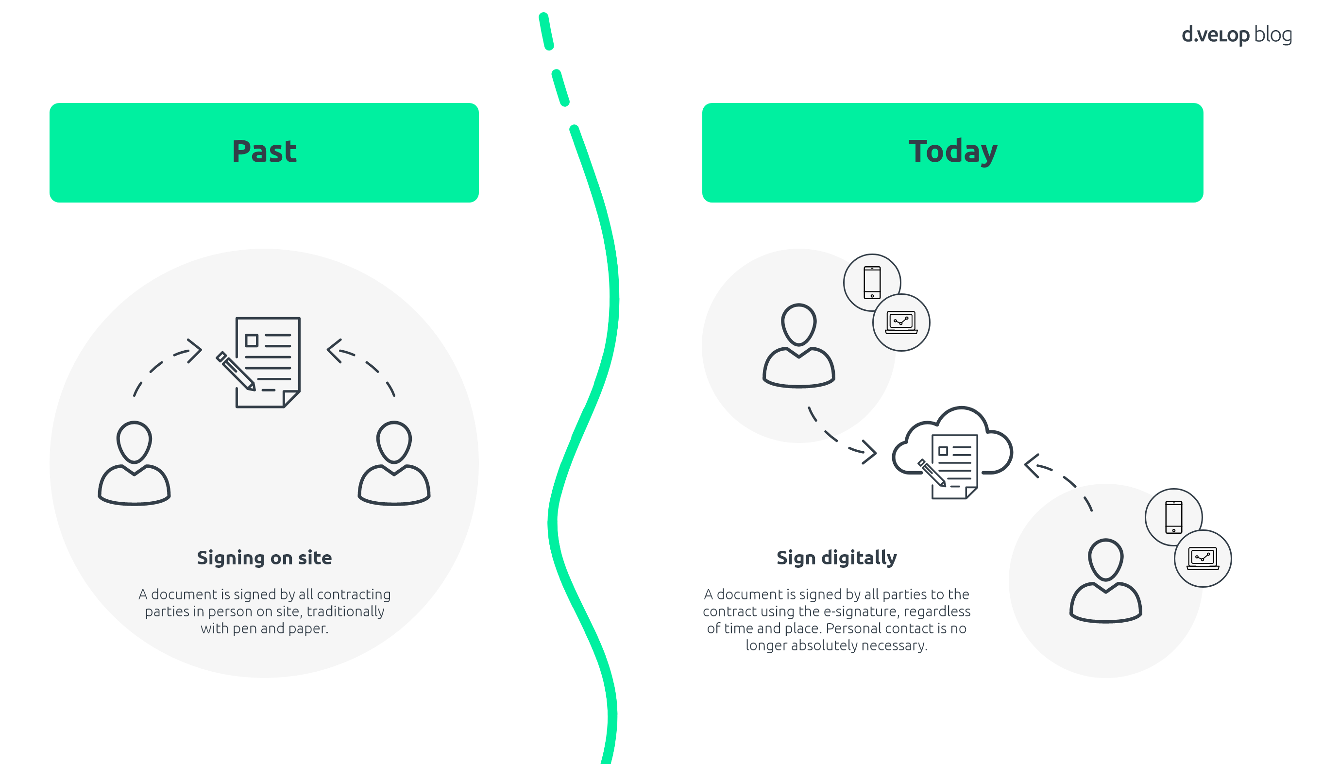 digital signature software process
