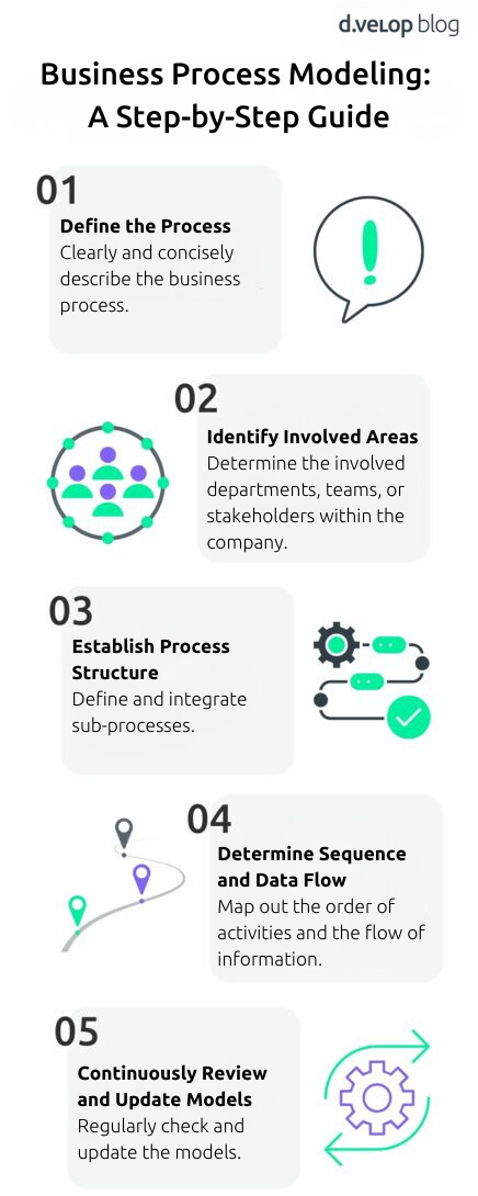 Modelling Business Process Business Process Modelling - Roadmap to More Structure