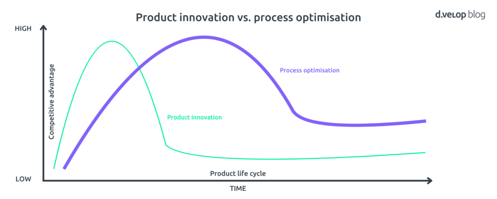 Process Operations And Innovation Process Optimisation - Increase Efficiency | d.velop Blog