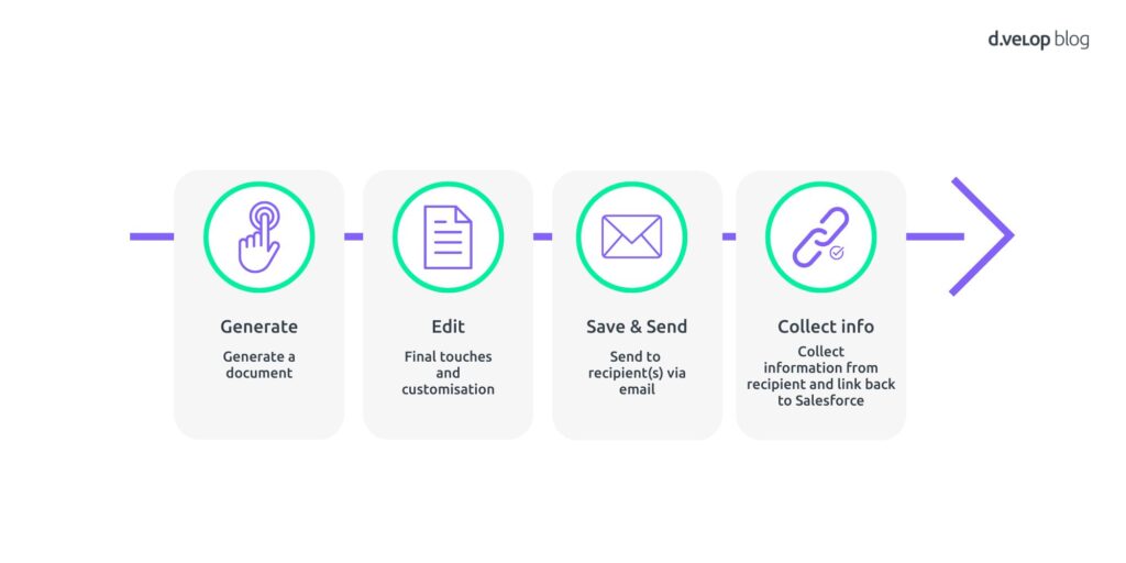 Salesforce Document Generation. AI Automation Process