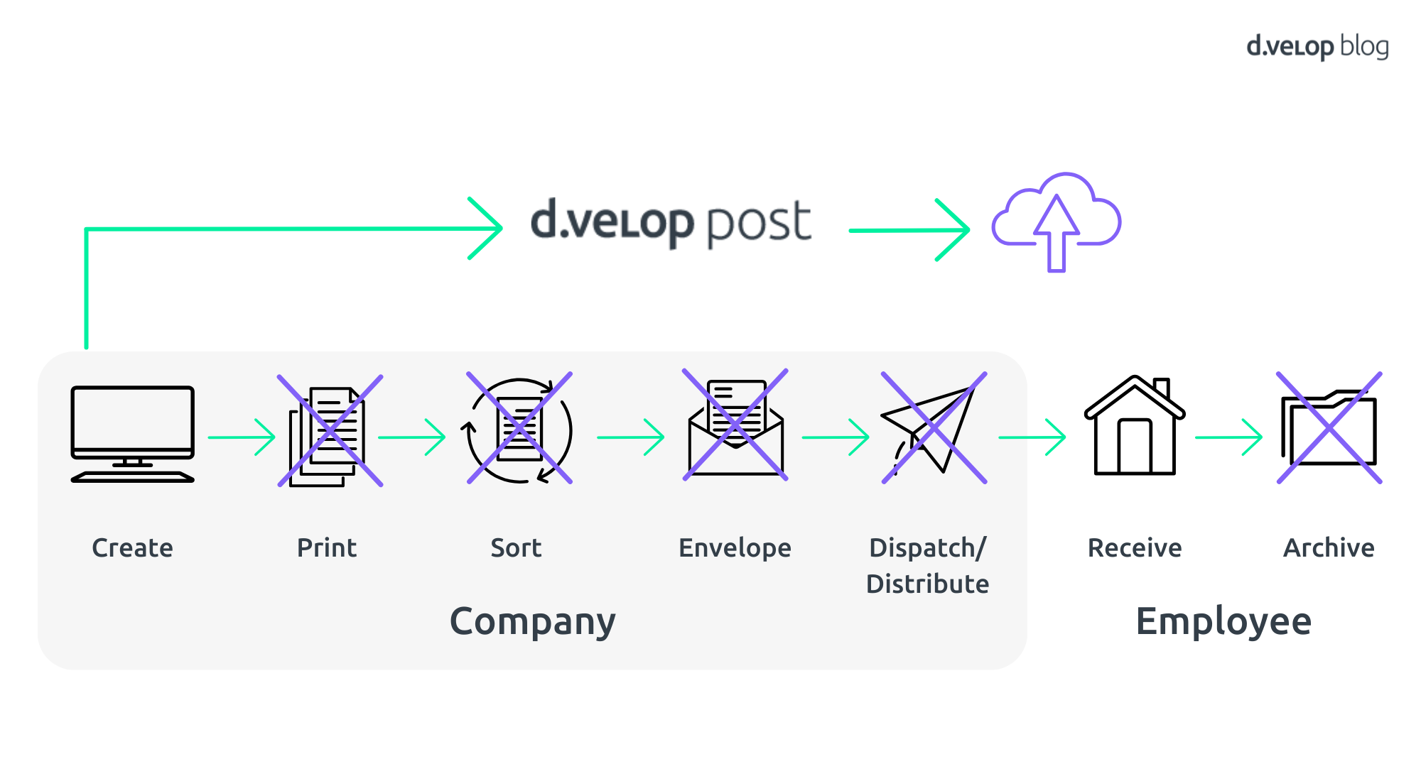 HR Process d.velop postbox