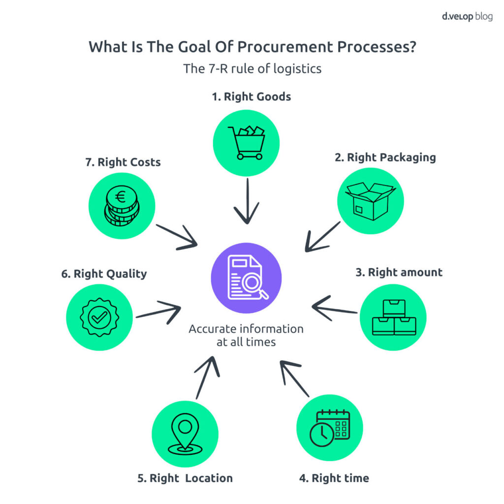 Goal Procurement Process Digitalisation