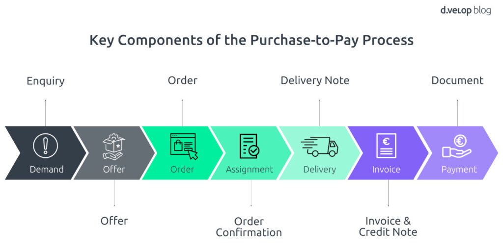 Purchase to Pay Process Digitalisation
