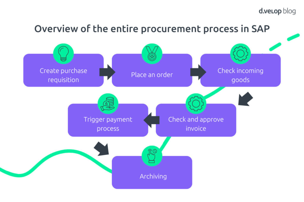 sap business one procurement process