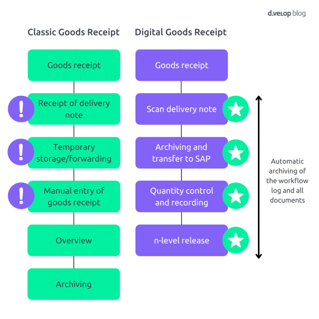 delivery process digitalisation
