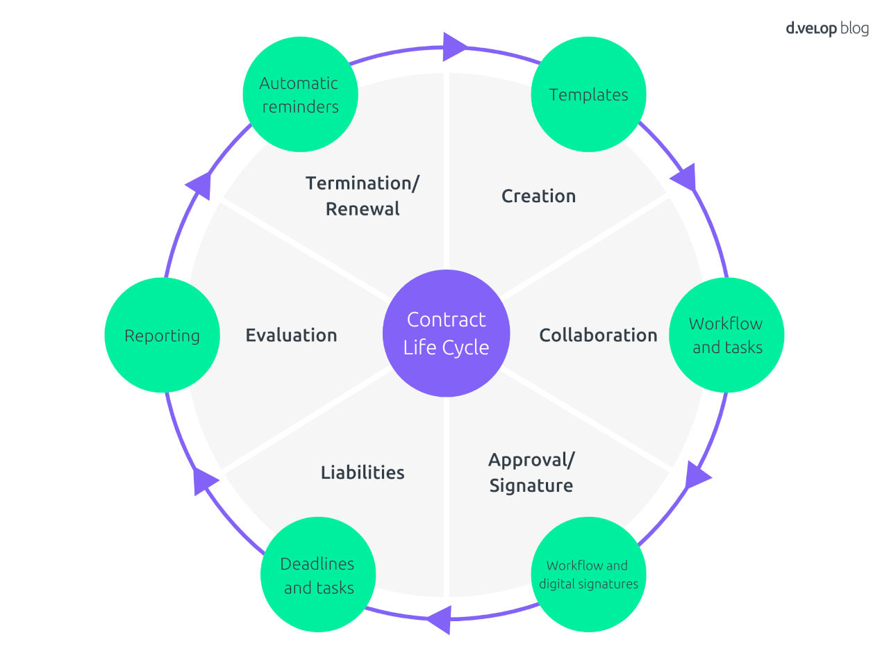 Transparent and Efficient Contract Lifecycle Management (CLM)