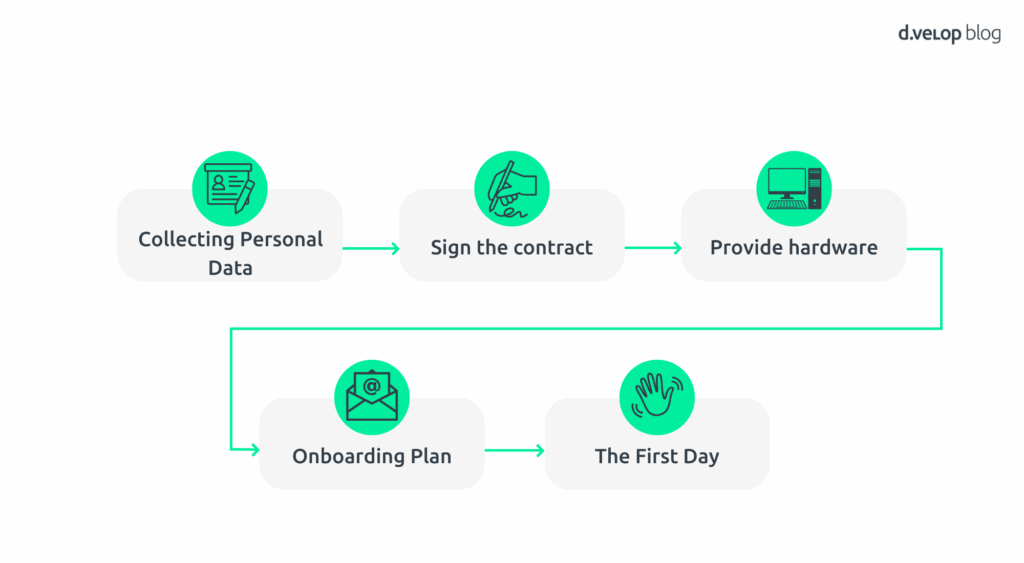 Onboarding Process