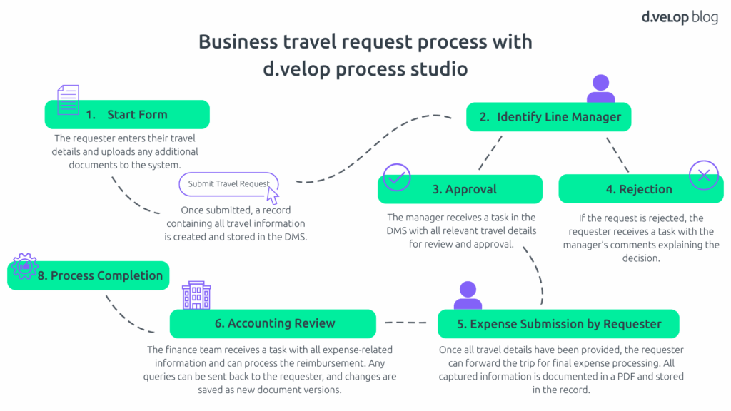 Business travel request process with d.velop process studio