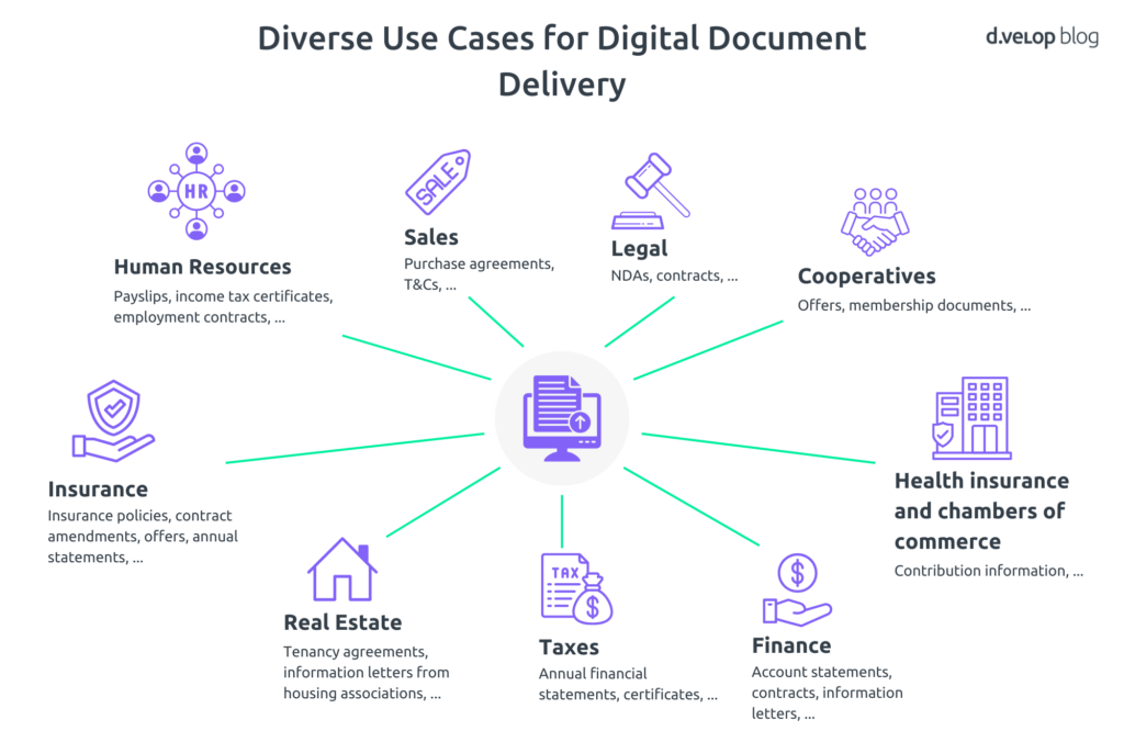 Diverse use cases for digital document delivery