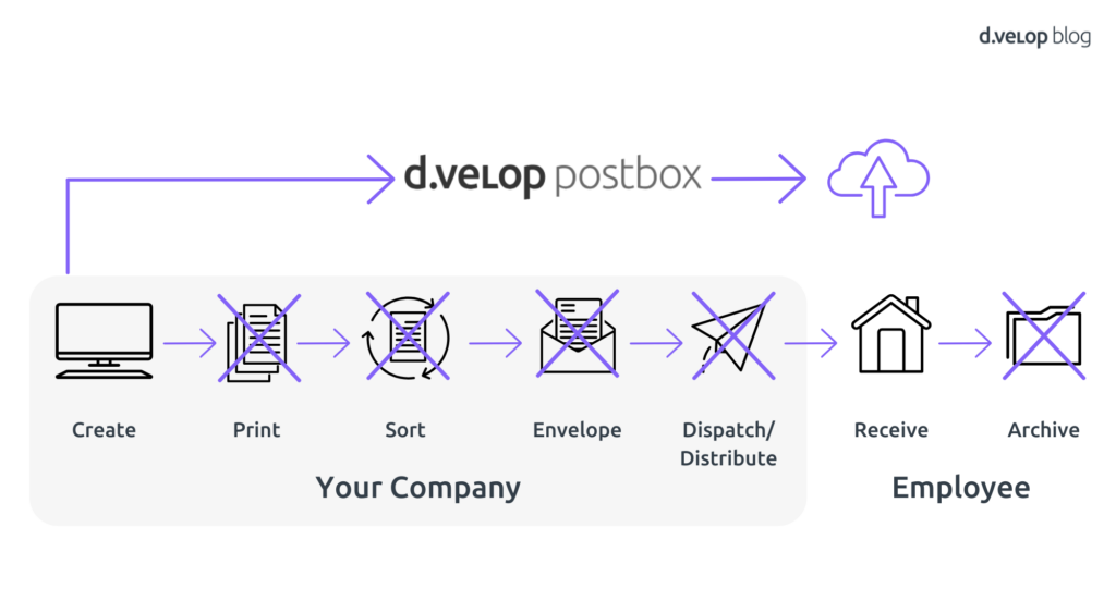 d.velop postbox process - from company to employee