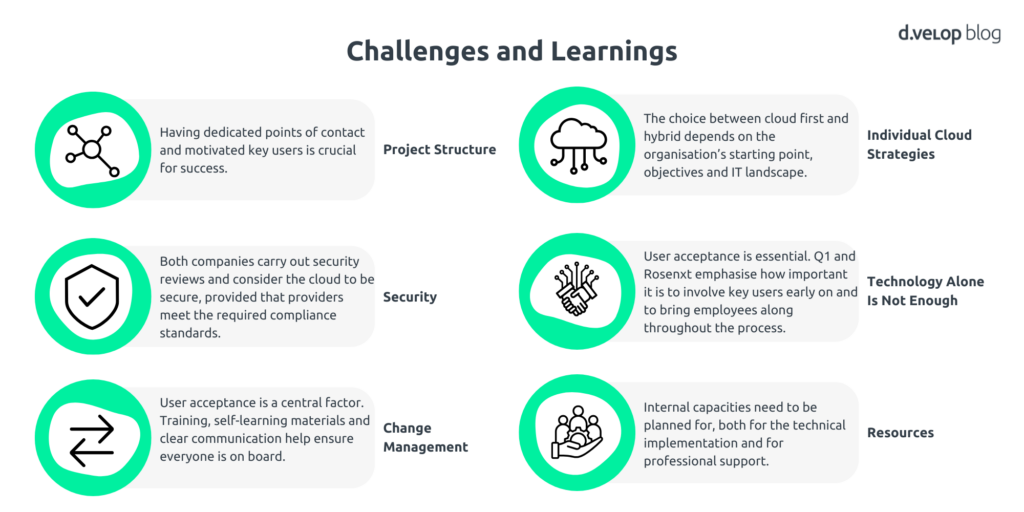 Infographic showing key challenges and learnings from cloud first and hybrid cloud strategies, including project structure, security, change management and resource planning.