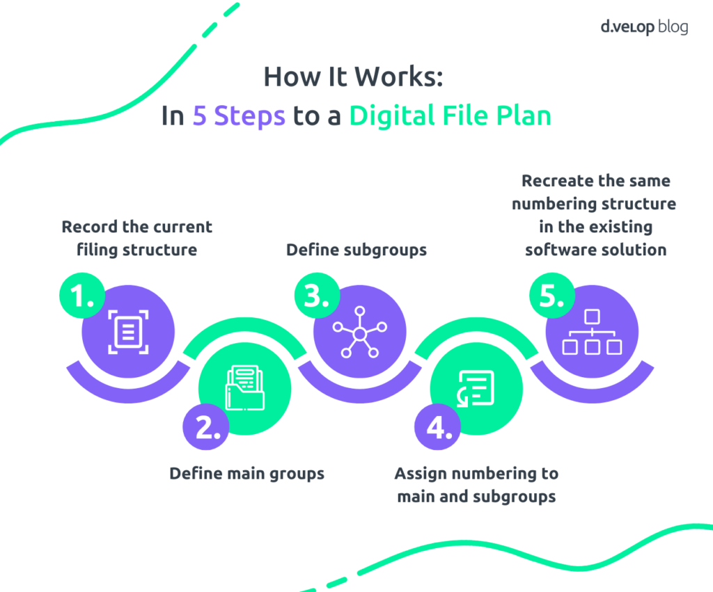 Illustration showing the five steps to creating a digital file plan: recording the current filing structure, defining main groups, defining subgroups, assigning numbering and recreating the structure in the software solution.
