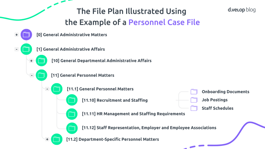 Visual example of a file plan structure for personnel case files, showing hierarchical main groups and subgroups such as general administrative matters, recruitment, staffing, HR management and onboarding documents.