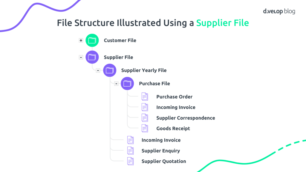 Illustration of a supplier file structure showing customer files, supplier files, yearly supplier files and purchase files, including documents such as purchase orders, incoming invoices, supplier correspondence and goods receipts.