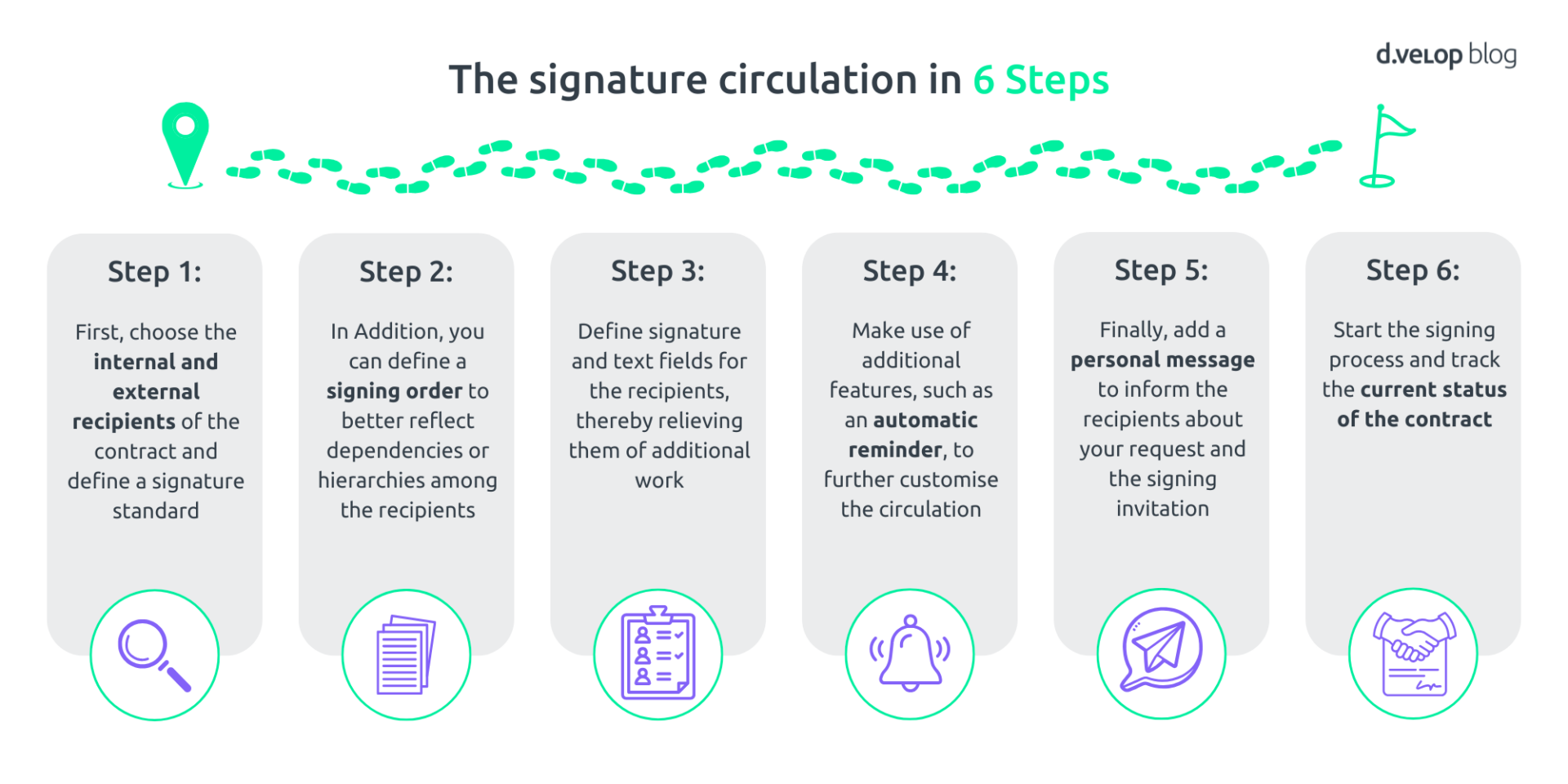 Signature Process Project Digital Contract Signing – From Creation to Signature - | d.velop blog